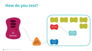 @joatmon08 @TWTechTalksNYC
How do you test?
CI
Server
Load
Balancer
k8s API
server
My App
Test Job
65
 