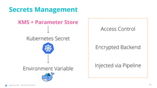 @joatmon08 @TWTechTalksNYC
KMS + Parameter Store
Secrets Management
Kubernetes Secret
Environment Variable
Access Control
Encrypted Backend
Injected via Pipeline
69
 