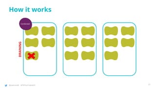 @joatmon08 @TWTechTalksNYC
How it works
Cordoned
DRAINING
77
 