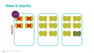 @joatmon08 @TWTechTalksNYC
How it works
Cordoned
DRAINING
78
 