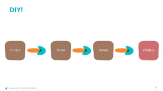 @joatmon08 @TWTechTalksNYC
DIY!
Cordon Drain Delete Validate
82
 