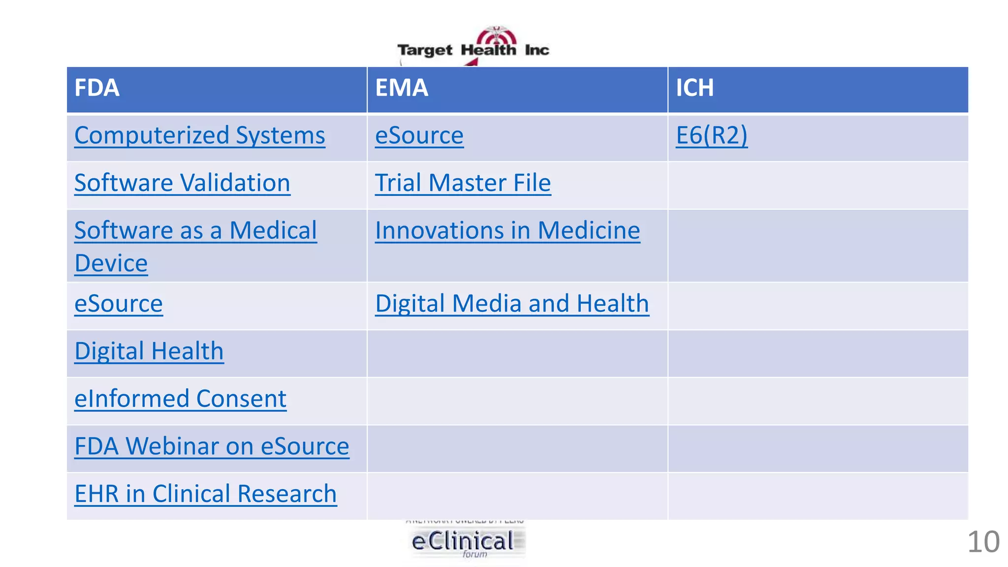 FDA EMA ICH
Computerized Systems eSource E6(R2)
Software Validation Trial Master File
Software as a Medical
Device
Innovations in Medicine
eSource Digital Media and Health
Digital Health
eInformed Consent
FDA Webinar on eSource
EHR in Clinical Research
10
 
