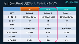 セルラーLPWA比較(Cat.1, CatM1, NB-IoT)
Cat.1 Cat.M1 NB-IoT
3GPP Release 8 Release 13 Release 13
データレート 10/5Mbps (DL/UL) 0.8/1Mbps(DL/UL) 26/62kbps(DL/UL)
アンテナ 1本 1本 1本
PSM - 〇 〇
eDRX 一部機種で対応 最大43分 最大2.91時間
リンクバジェット LTE同等 +15dB +20dB
モビリティ 〇 〇 ×
モデム価格 やや安い 安い 安い
 