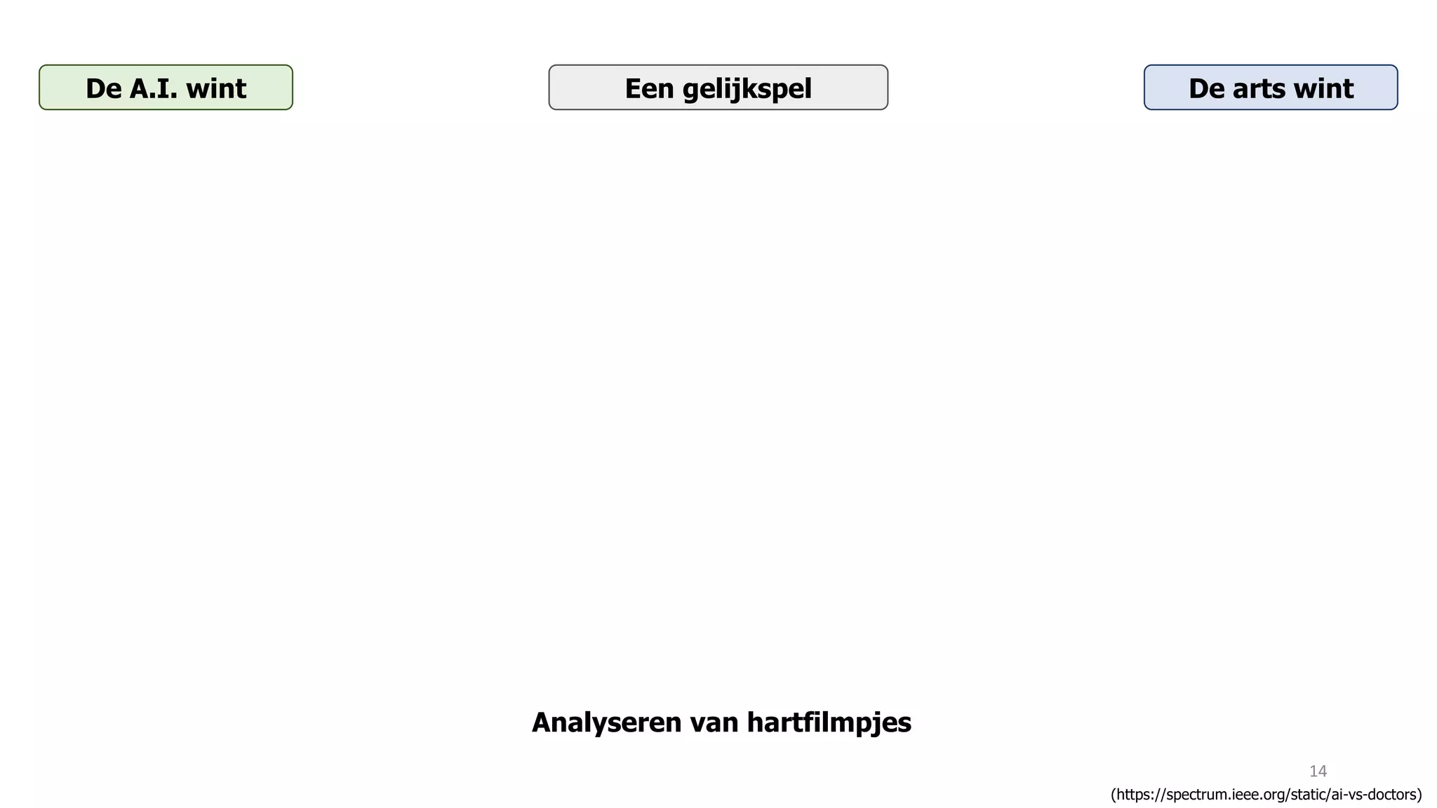 14
(https://spectrum.ieee.org/static/ai-vs-doctors)
De A.I. wint De arts wintEen gelijkspel
Analyseren van hartfilmpjes
 