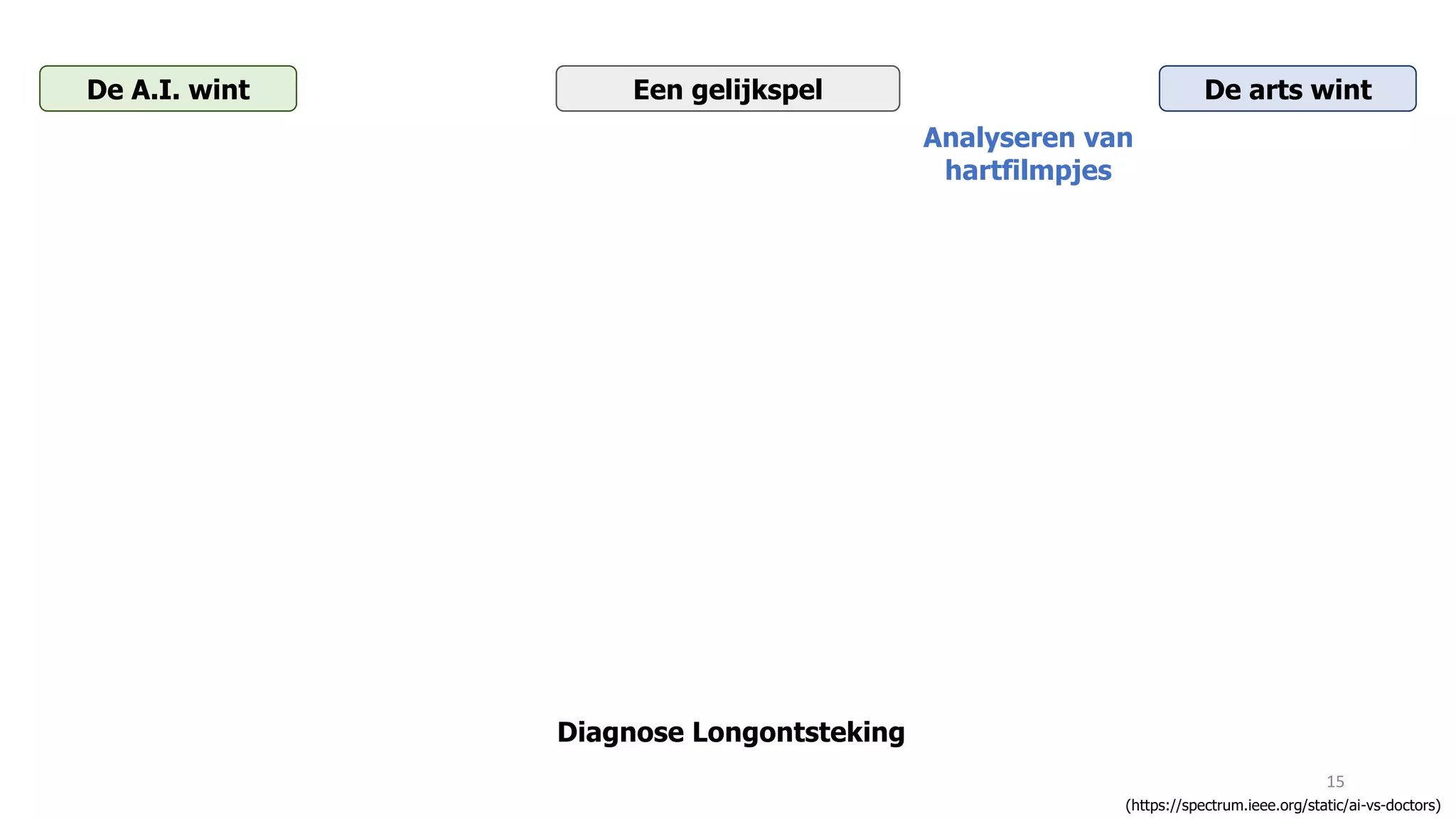 15
(https://spectrum.ieee.org/static/ai-vs-doctors)
De A.I. wint De arts wintEen gelijkspel
Diagnose Longontsteking
Analyseren van
hartfilmpjes
 