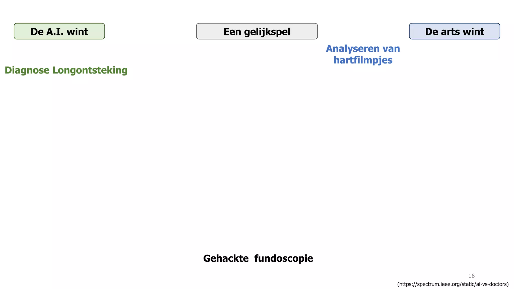 16
(https://spectrum.ieee.org/static/ai-vs-doctors)
De A.I. wint De arts wintEen gelijkspel
Gehackte fundoscopie
Analyseren van
hartfilmpjes
Diagnose Longontsteking
 
