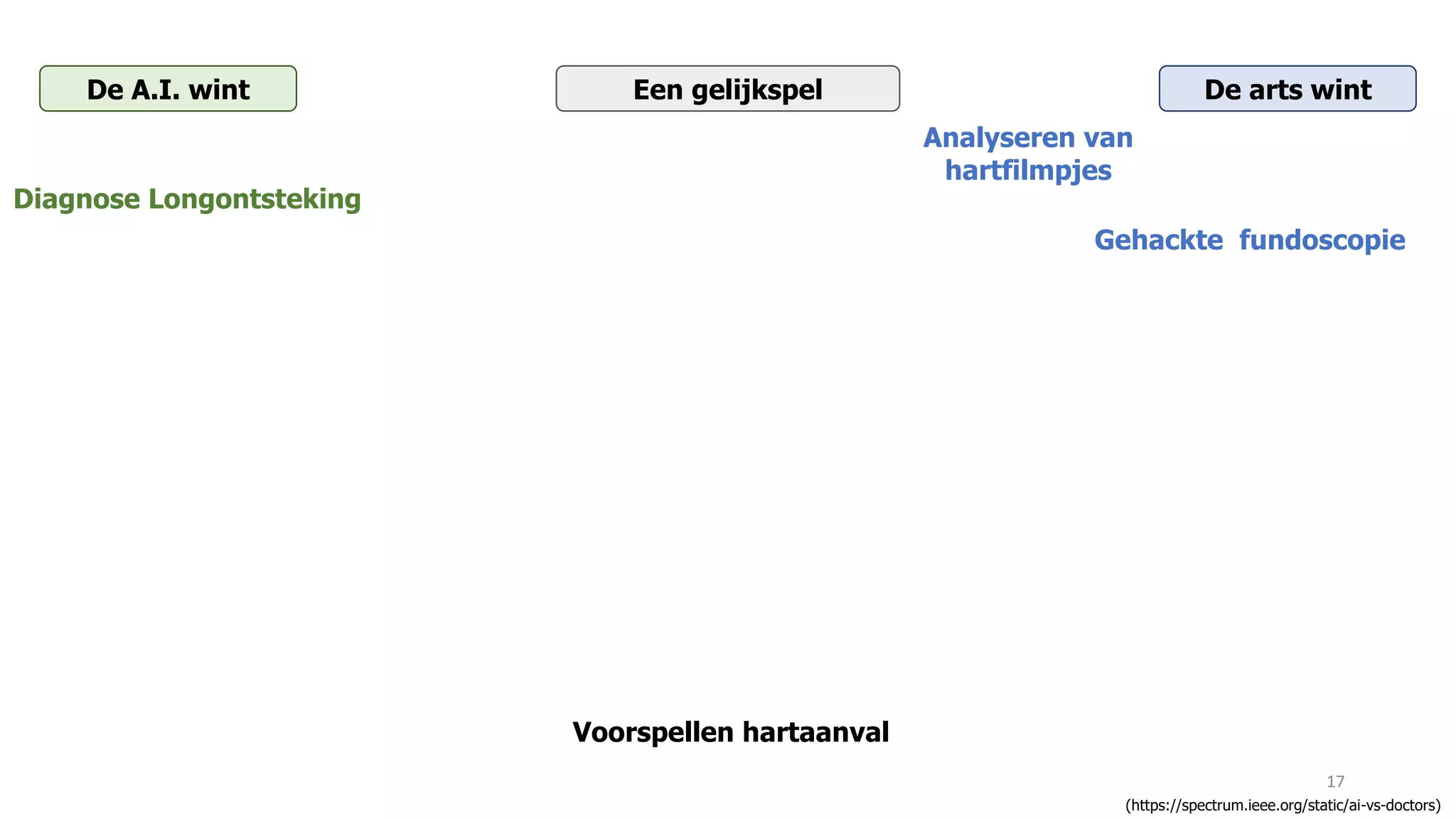 17
(https://spectrum.ieee.org/static/ai-vs-doctors)
De A.I. wint De arts wintEen gelijkspel
Voorspellen hartaanval
Analyseren van
hartfilmpjes
Diagnose Longontsteking
Gehackte fundoscopie
 