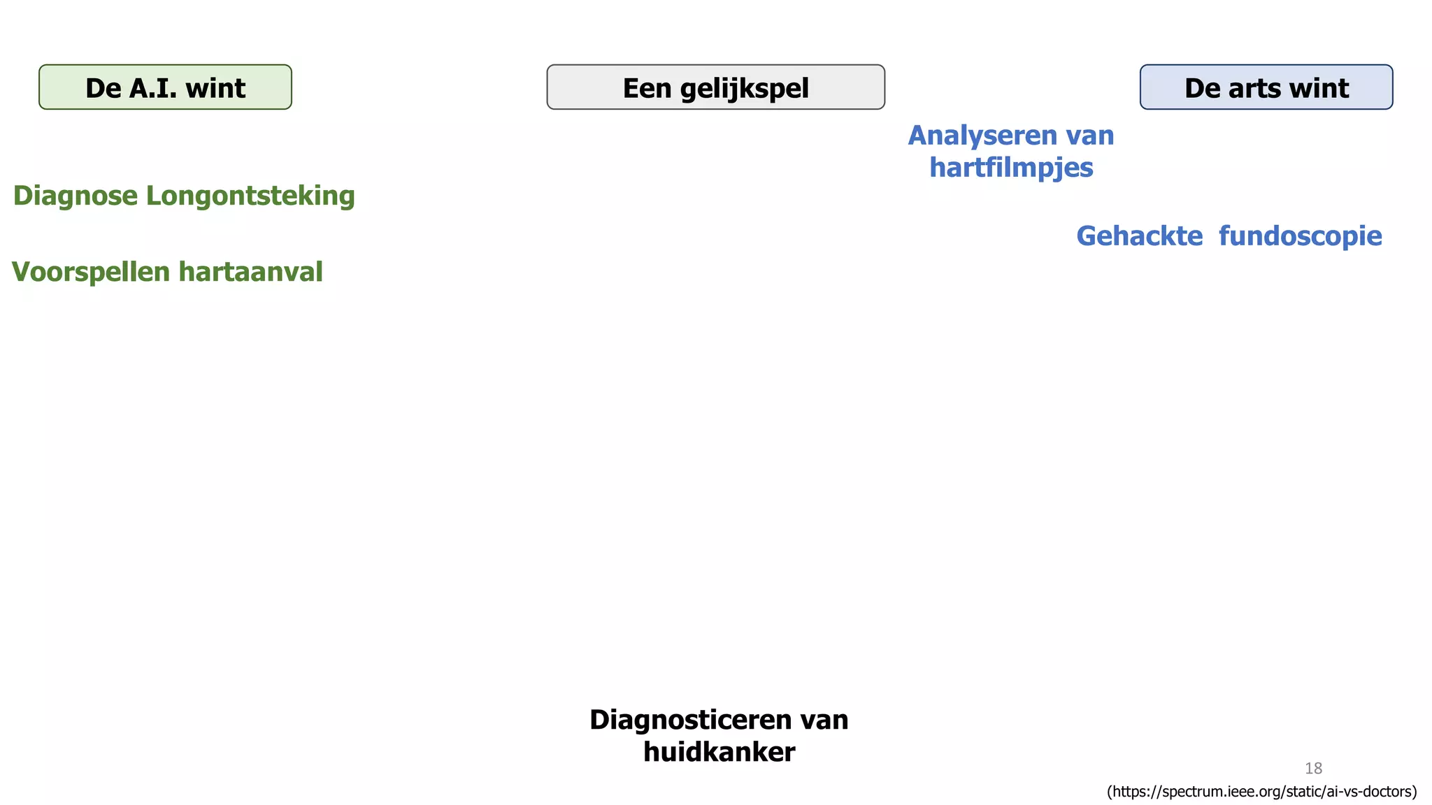 18
(https://spectrum.ieee.org/static/ai-vs-doctors)
De A.I. wint De arts wintEen gelijkspel
Diagnosticeren van
huidkanker
Analyseren van
hartfilmpjes
Diagnose Longontsteking
Gehackte fundoscopie
Voorspellen hartaanval
 