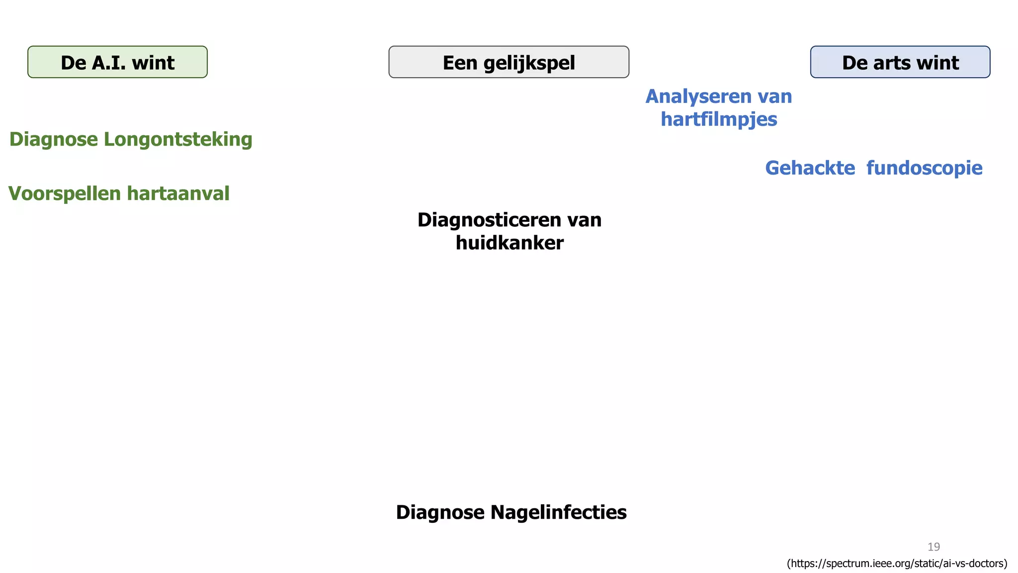 19
(https://spectrum.ieee.org/static/ai-vs-doctors)
De A.I. wint De arts wintEen gelijkspel
Diagnose Nagelinfecties
Analyseren van
hartfilmpjes
Diagnose Longontsteking
Gehackte fundoscopie
Voorspellen hartaanval
Diagnosticeren van
huidkanker
 