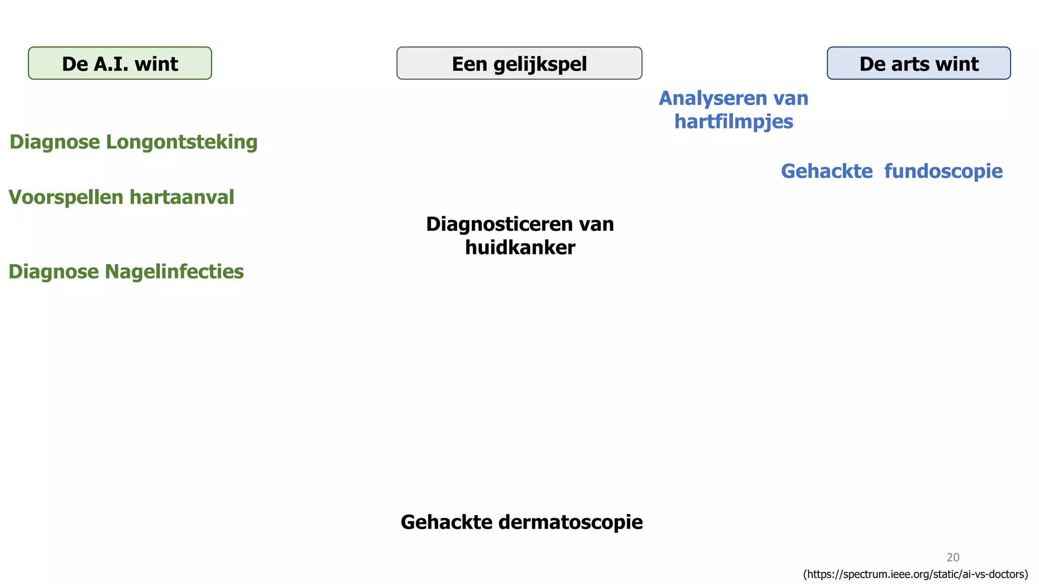 20
(https://spectrum.ieee.org/static/ai-vs-doctors)
De A.I. wint De arts wintEen gelijkspel
Gehackte dermatoscopie
Analyseren van
hartfilmpjes
Diagnose Longontsteking
Gehackte fundoscopie
Voorspellen hartaanval
Diagnosticeren van
huidkanker
Diagnose Nagelinfecties
 