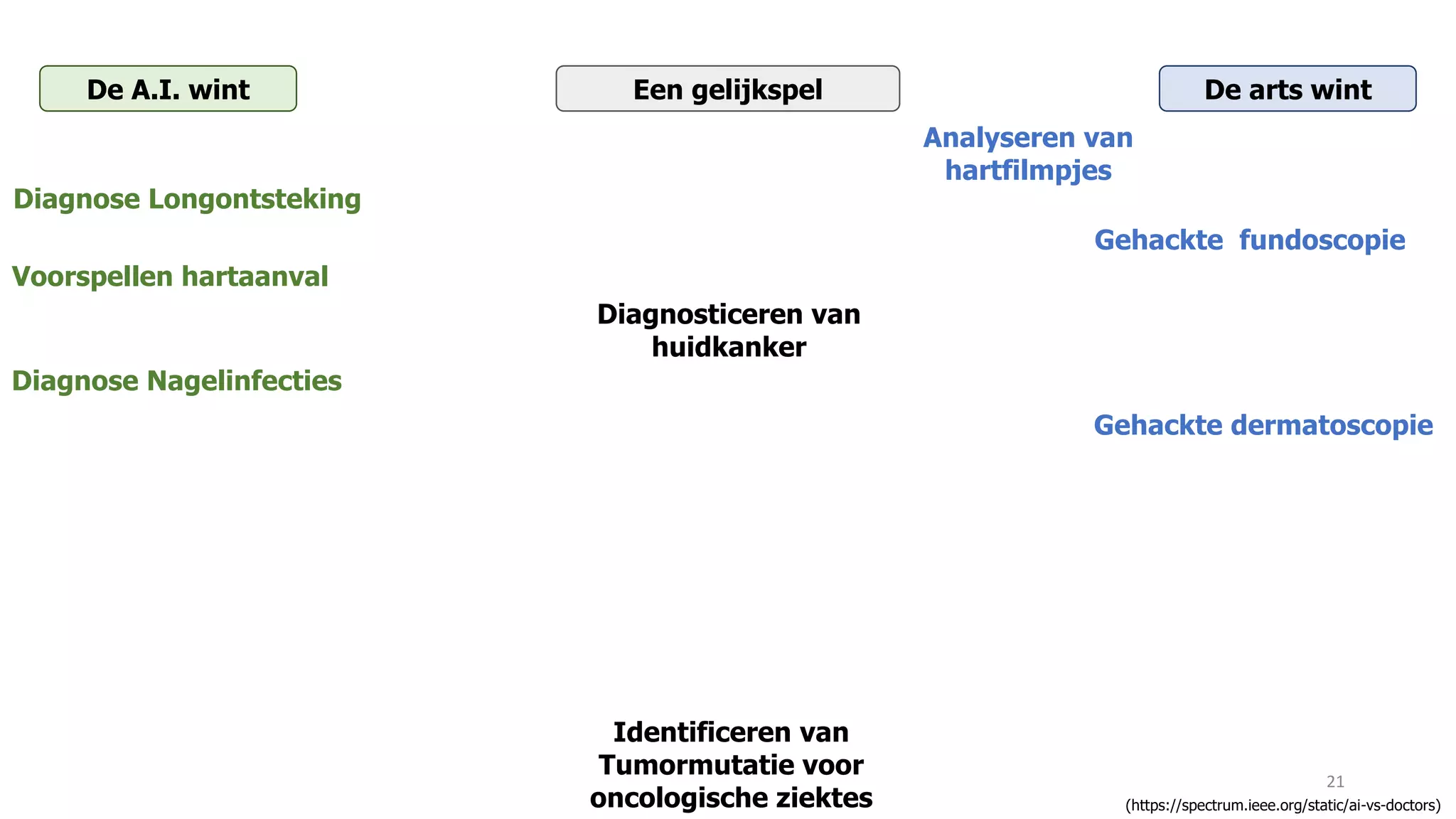 21
(https://spectrum.ieee.org/static/ai-vs-doctors)
De A.I. wint De arts wintEen gelijkspel
Identificeren van
Tumormutatie voor
oncologische ziektes
Analyseren van
hartfilmpjes
Diagnose Longontsteking
Gehackte fundoscopie
Voorspellen hartaanval
Diagnosticeren van
huidkanker
Diagnose Nagelinfecties
Gehackte dermatoscopie
 