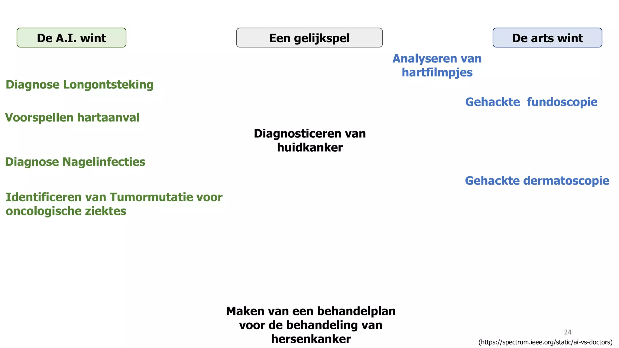 24
(https://spectrum.ieee.org/static/ai-vs-doctors)
De A.I. wint De arts wintEen gelijkspel
Maken van een behandelplan
voor de behandeling van
hersenkanker
Analyseren van
hartfilmpjes
Diagnose Longontsteking
Gehackte fundoscopie
Voorspellen hartaanval
Diagnosticeren van
huidkanker
Diagnose Nagelinfecties
Gehackte dermatoscopie
Identificeren van Tumormutatie voor
oncologische ziektes
 