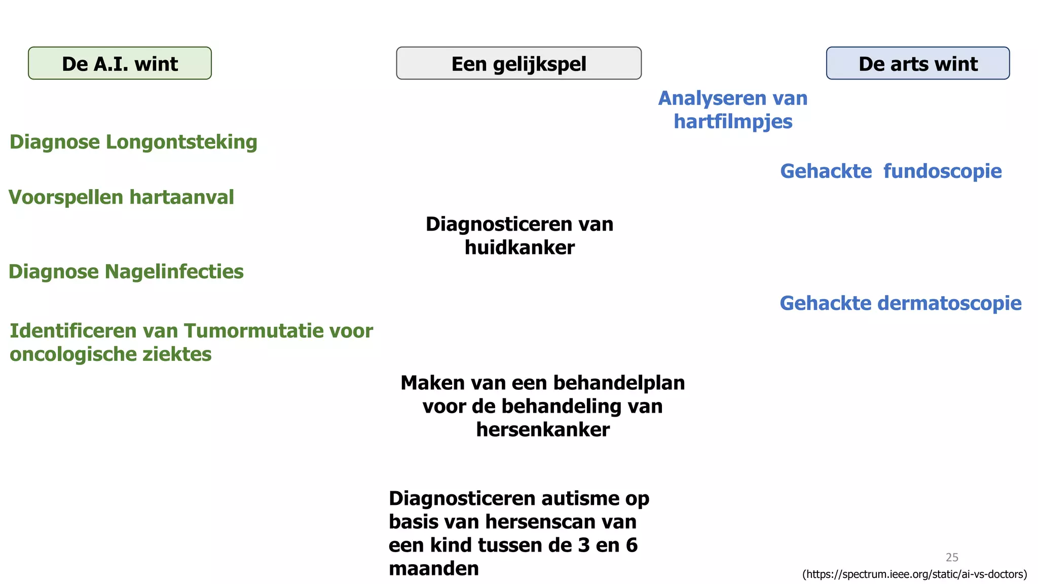 25
(https://spectrum.ieee.org/static/ai-vs-doctors)
De A.I. wint De arts wintEen gelijkspel
Diagnosticeren autisme op
basis van hersenscan van
een kind tussen de 3 en 6
maanden
Analyseren van
hartfilmpjes
Diagnose Longontsteking
Gehackte fundoscopie
Voorspellen hartaanval
Diagnosticeren van
huidkanker
Diagnose Nagelinfecties
Gehackte dermatoscopie
Identificeren van Tumormutatie voor
oncologische ziektes
Maken van een behandelplan
voor de behandeling van
hersenkanker
 
