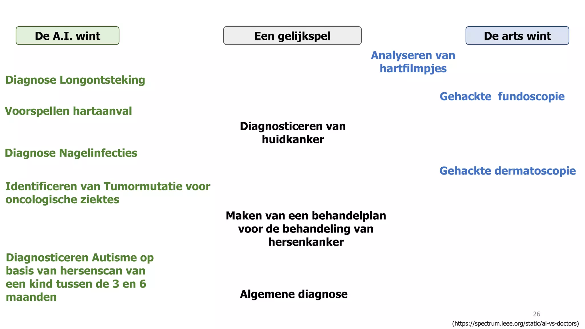 26
(https://spectrum.ieee.org/static/ai-vs-doctors)
De A.I. wint De arts wintEen gelijkspel
Algemene diagnose
Analyseren van
hartfilmpjes
Diagnose Longontsteking
Gehackte fundoscopie
Voorspellen hartaanval
Diagnosticeren van
huidkanker
Diagnose Nagelinfecties
Gehackte dermatoscopie
Identificeren van Tumormutatie voor
oncologische ziektes
Maken van een behandelplan
voor de behandeling van
hersenkanker
Diagnosticeren Autisme op
basis van hersenscan van
een kind tussen de 3 en 6
maanden
 