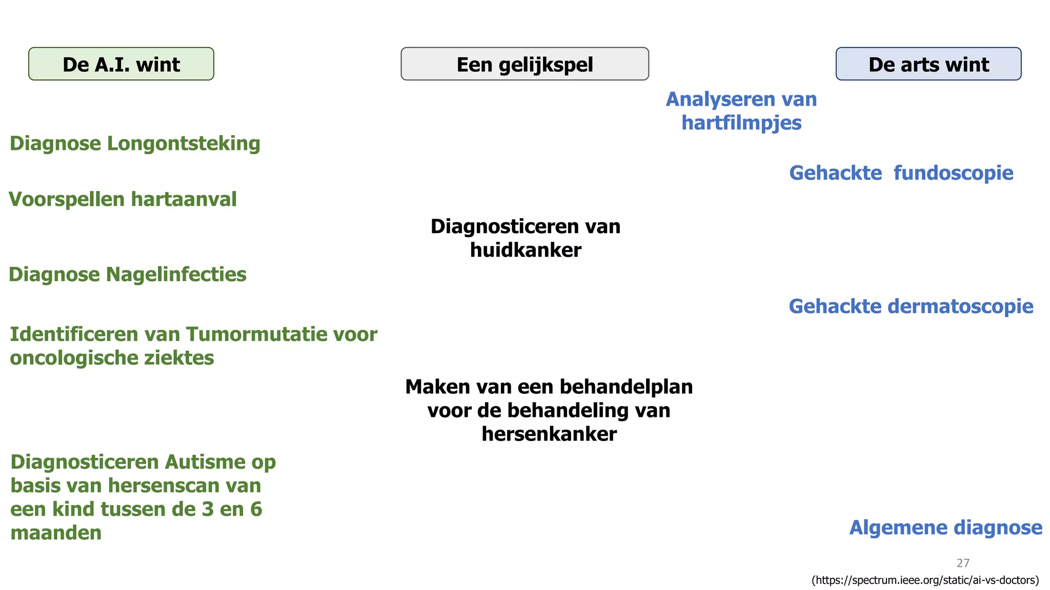 27
(https://spectrum.ieee.org/static/ai-vs-doctors)
De A.I. wint De arts wintEen gelijkspel
Analyseren van
hartfilmpjes
Diagnose Longontsteking
Gehackte fundoscopie
Voorspellen hartaanval
Diagnosticeren van
huidkanker
Diagnose Nagelinfecties
Gehackte dermatoscopie
Identificeren van Tumormutatie voor
oncologische ziektes
Maken van een behandelplan
voor de behandeling van
hersenkanker
Diagnosticeren Autisme op
basis van hersenscan van
een kind tussen de 3 en 6
maanden Algemene diagnose
 