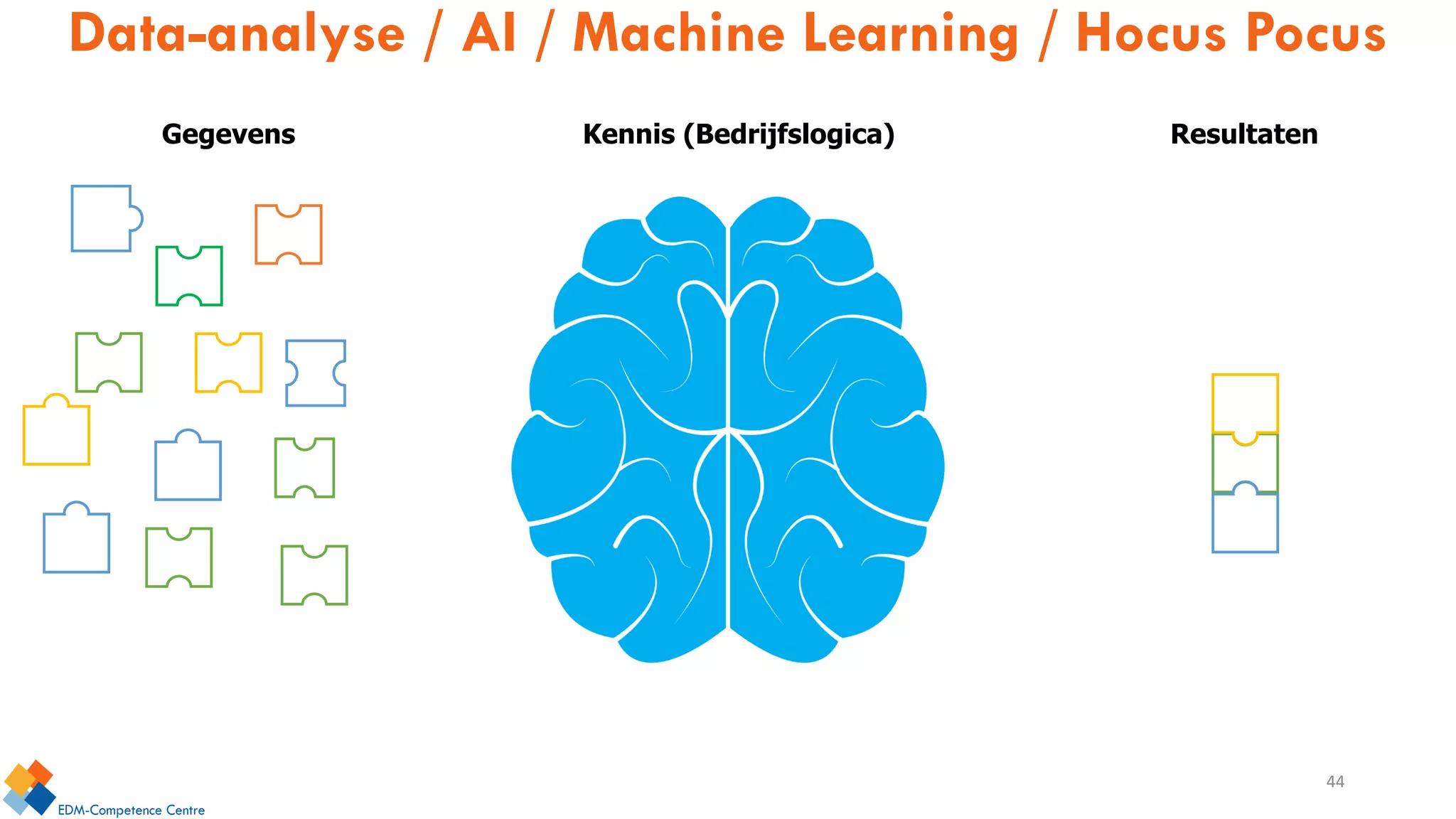 Gegevens Kennis (Bedrijfslogica) Resultaten
44
Data-analyse / AI / Machine Learning / Hocus Pocus
 