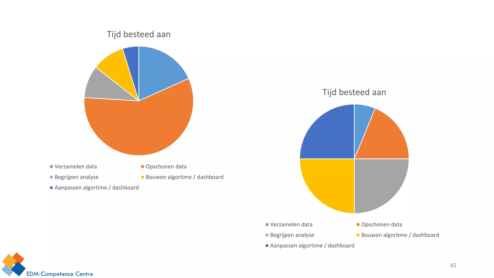 45
Tijd besteed aan
Verzamelen data Opschonen data
Begrijpen analyse Bouwen algoritme / dashboard
Aanpassen algortime / dashboard
Tijd besteed aan
Verzamelen data Opschonen data
Begrijpen analyse Bouwen algoritme / dashboard
Aanpassen algortime / dashboard
 