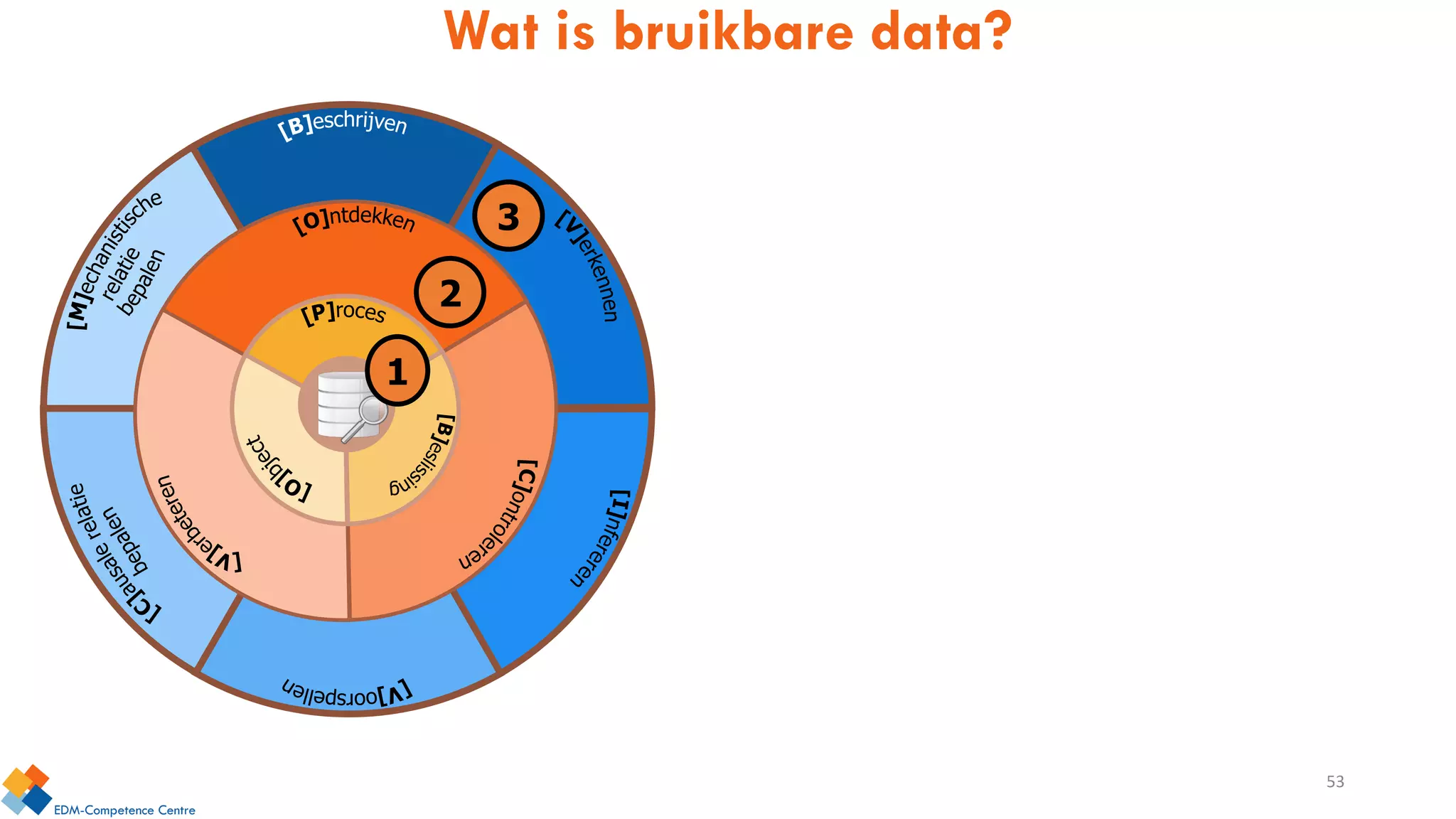 Wat is bruikbare data?
3
2
1
53
 