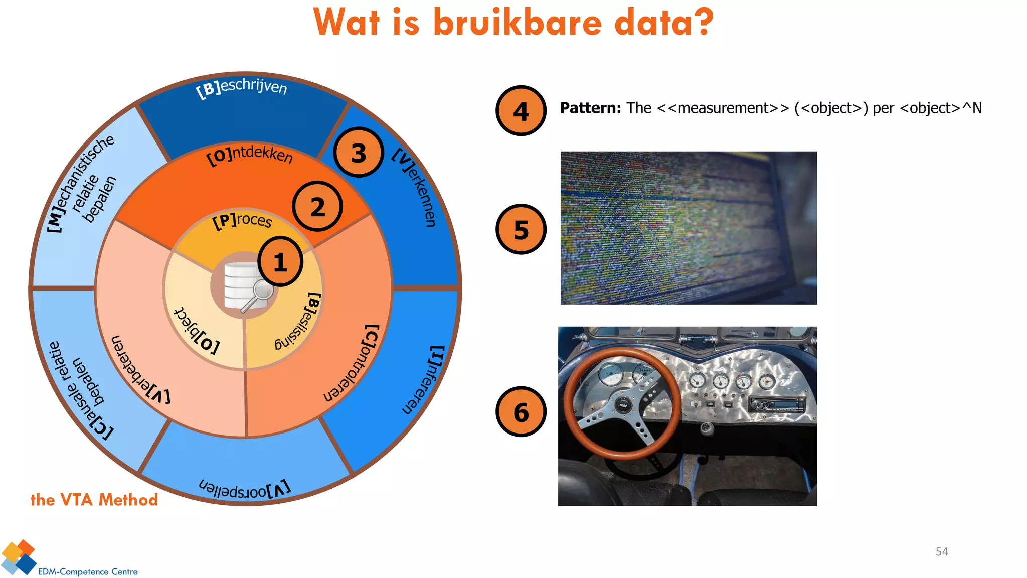 Wat is bruikbare data?
3
2
1
4 Pattern: The <<measurement>> (<object>) per <object>^N
5
6
54
the VTA Method
 