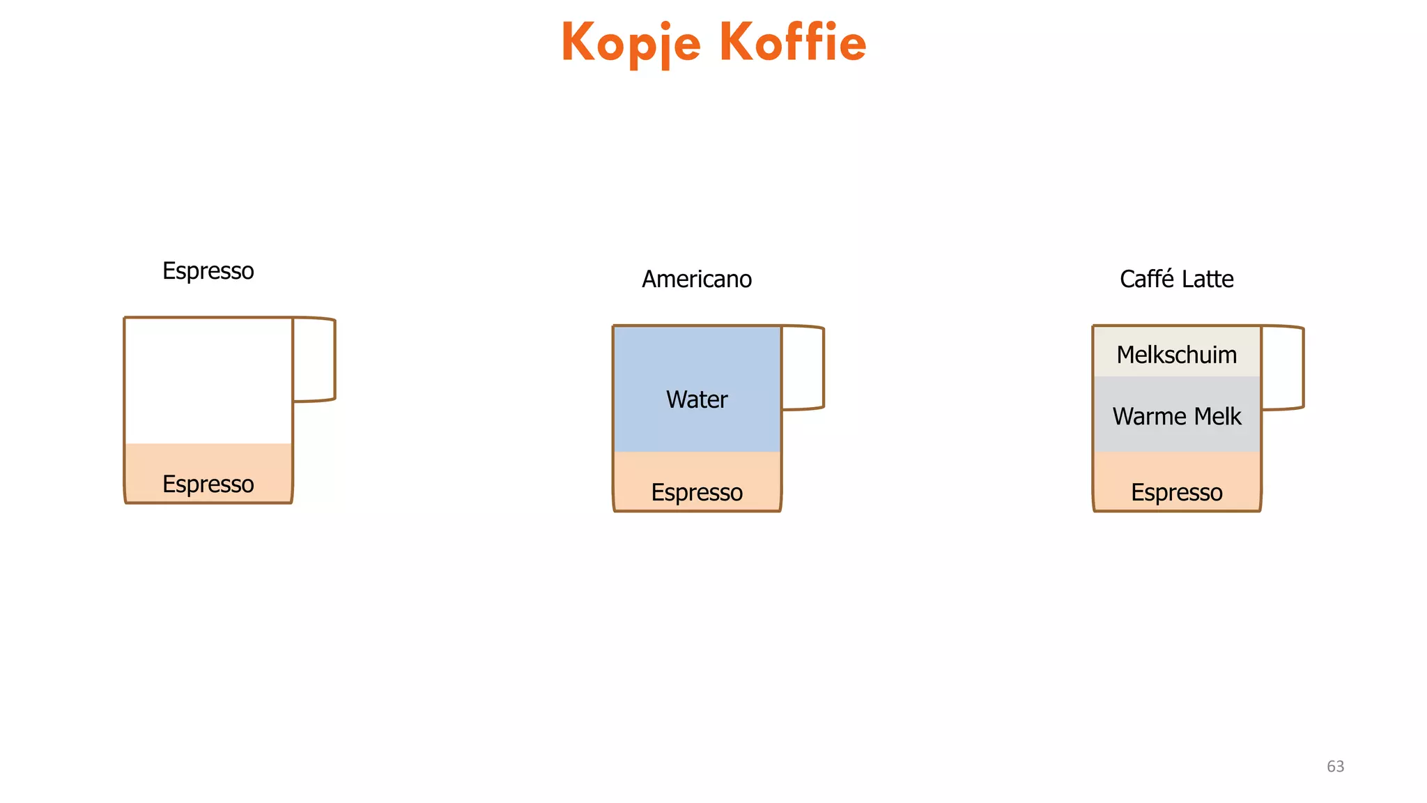 Espresso
Espresso
Espresso
Water
Espresso
Warme Melk
Americano Caffé Latte
Melkschuim
Kopje Koffie
63
 