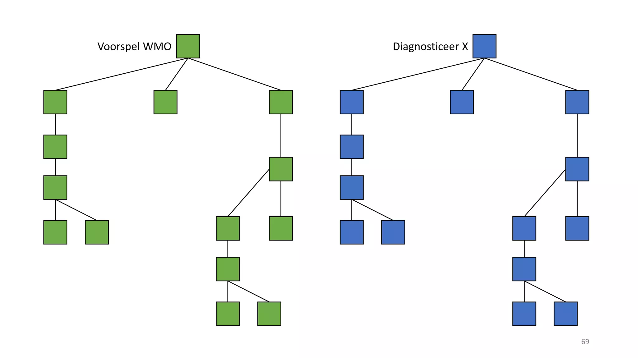 69
Voorspel WMO Diagnosticeer X
 