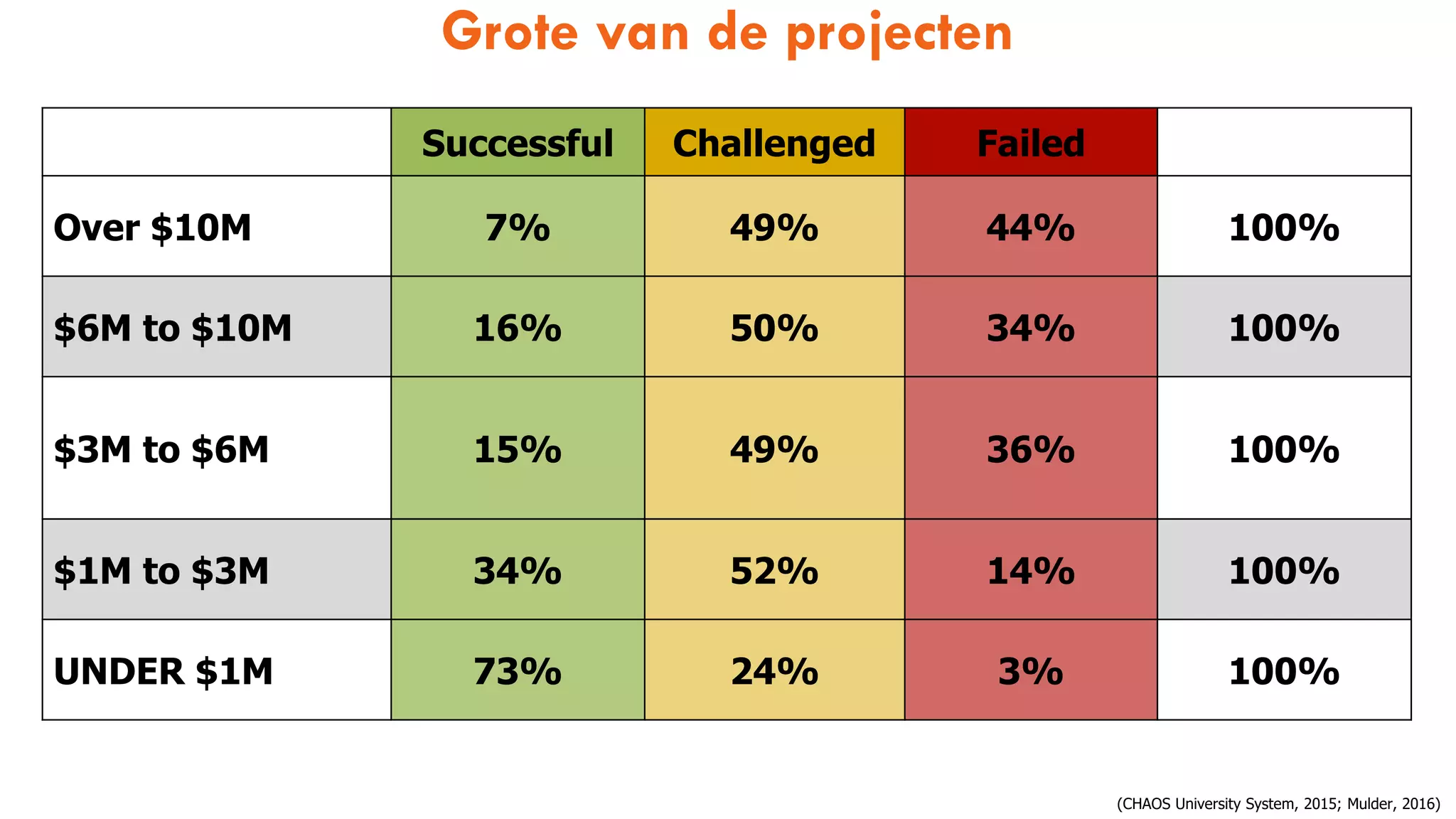 70
Successful Challenged Failed
Over $10M 7% 49% 44% 100%
$6M to $10M 16% 50% 34% 100%
$3M to $6M 15% 49% 36% 100%
$1M to $3M 34% 52% 14% 100%
UNDER $1M 73% 24% 3% 100%
Grote van de projecten
(CHAOS University System, 2015; Mulder, 2016)
 