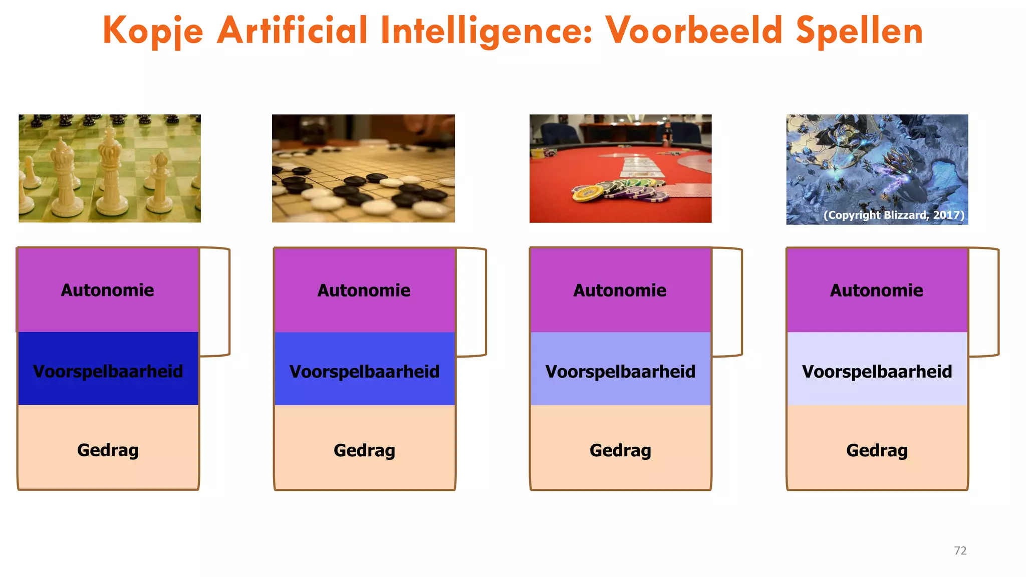 Gedrag
Voorspelbaarheid
Autonomie
Gedrag
Voorspelbaarheid
Autonomie
Gedrag
Voorspelbaarheid
Autonomie
Gedrag
Voorspelbaarheid
Autonomie
(Copyright Blizzard, 2017)
Kopje Artificial Intelligence: Voorbeeld Spellen
72
 