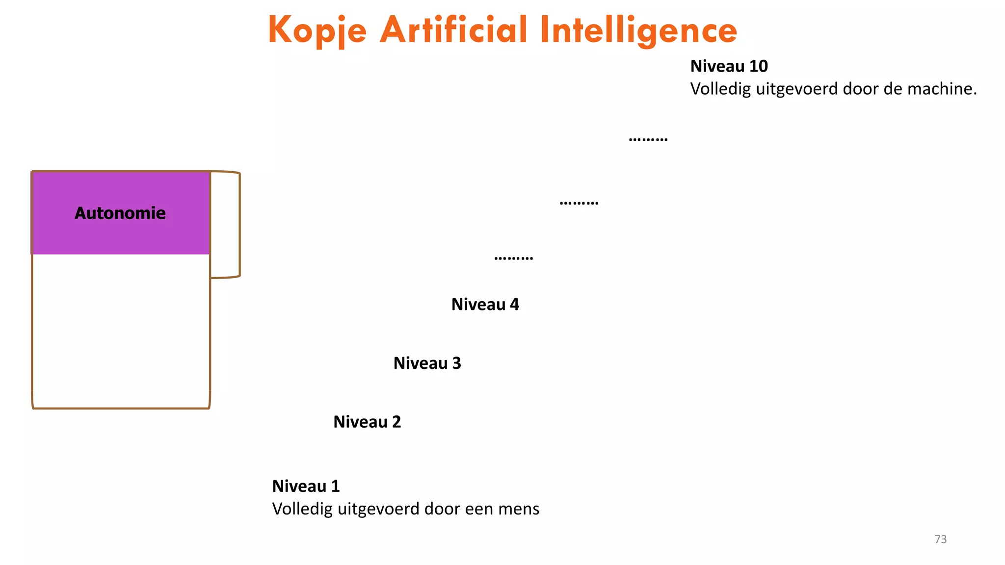 Autonomie
Kopje Artificial Intelligence
Niveau 1
Volledig uitgevoerd door een mens
Niveau 10
Volledig uitgevoerd door de machine.
73
Niveau 2
Niveau 3
Niveau 4
………
………
………
 