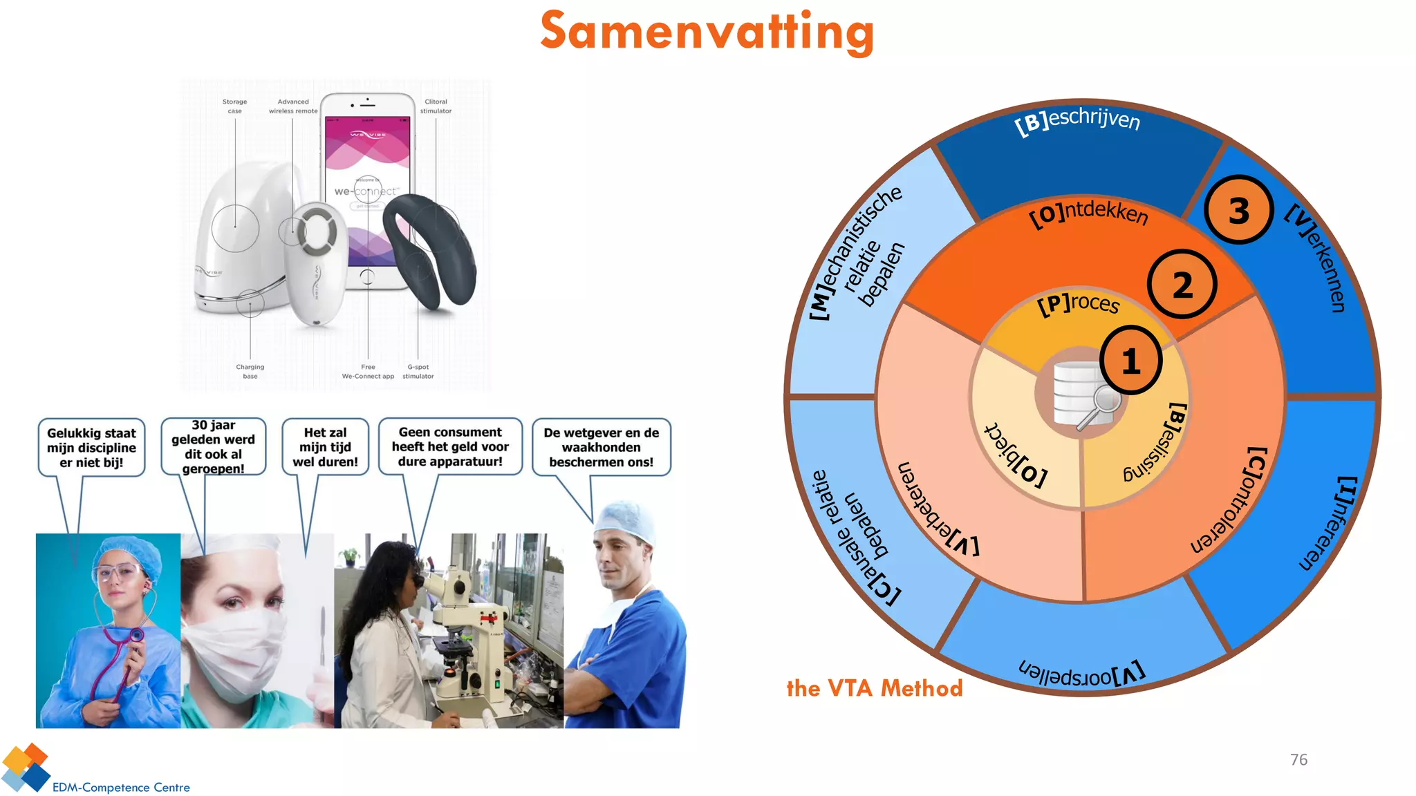 Samenvatting
3
2
1
76
the VTA Method
 