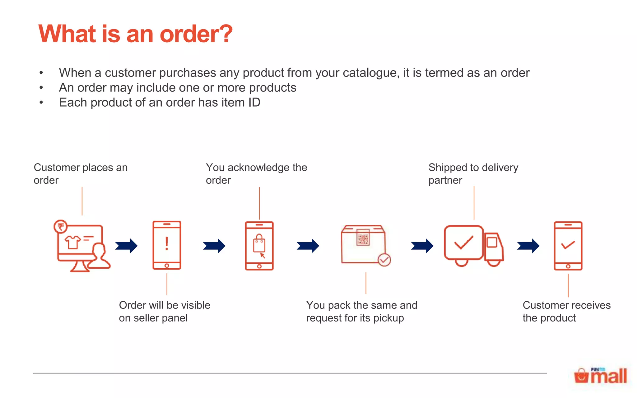 What is an order?
• When a customer purchases any product from your catalogue, it is termed as an order
• An order may include one or more products
• Each product of an order has item ID
Customer receives
the product
Order will be visible
on seller panel
You pack the same and
request for its pickup
Shipped to delivery
partner
Customer places an
order
You acknowledge the
order
 