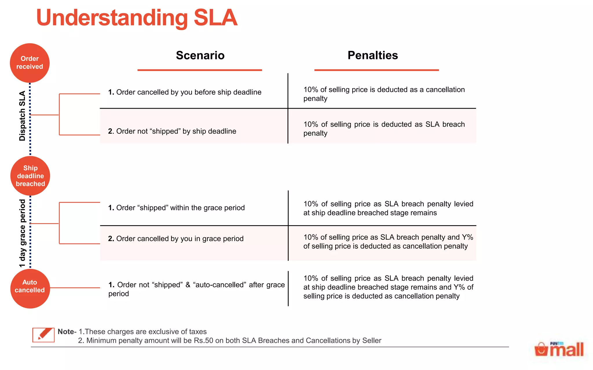 Understanding SLA
Scenario Penalties
1. Order cancelled by you before ship deadline
2. Order not “shipped” by ship deadline
10% of selling price is deducted as a cancellation
penalty
10% of selling price is deducted as SLA breach
penalty
1. Order “shipped” within the grace period
2. Order cancelled by you in grace period
10% of selling price as SLA breach penalty levied
at ship deadline breached stage remains
10% of selling price as SLA breach penalty and Y%
of selling price is deducted as cancellation penalty
Order
received
Ship
deadline
breached
Auto
cancelled
DispatchSLA1daygraceperiod
1. Order not “shipped” & “auto-cancelled” after grace
period
10% of selling price as SLA breach penalty levied
at ship deadline breached stage remains and Y% of
selling price is deducted as cancellation penalty
Note- 1.These charges are exclusive of taxes
2. Minimum penalty amount will be Rs.50 on both SLA Breaches and Cancellations by Seller
 