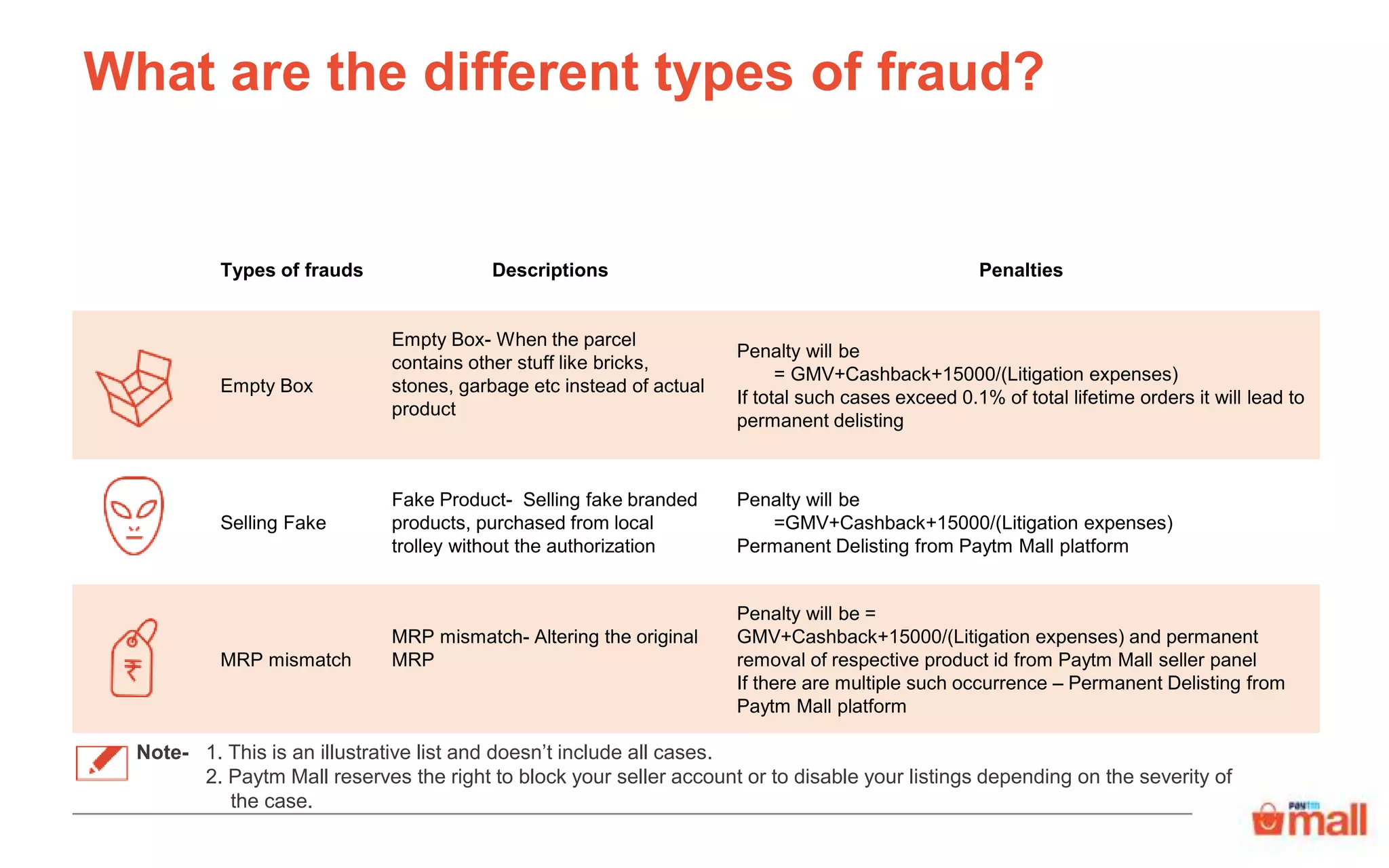 Types of frauds Descriptions Penalties
Empty Box
Empty Box- When the parcel
contains other stuff like bricks,
stones, garbage etc instead of actual
product
Penalty will be
= GMV+Cashback+15000/(Litigation expenses)
If total such cases exceed 0.1% of total lifetime orders it will lead to
permanent delisting
Selling Fake
Fake Product- Selling fake branded
products, purchased from local
trolley without the authorization
Penalty will be
=GMV+Cashback+15000/(Litigation expenses)
Permanent Delisting from Paytm Mall platform
MRP mismatch
MRP mismatch- Altering the original
MRP
Penalty will be =
GMV+Cashback+15000/(Litigation expenses) and permanent
removal of respective product id from Paytm Mall seller panel
If there are multiple such occurrence – Permanent Delisting from
Paytm Mall platform
What are the different types of fraud?
Note- 1. This is an illustrative list and doesn’t include all cases.
2. Paytm Mall reserves the right to block your seller account or to disable your listings depending on the severity of
the case.
 