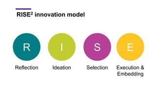 R
Reflection
I
Ideation
S
Selection
E
Execution &
Embedding
RISE2 innovation model
 