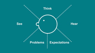 Think
Problems
Hear
Expectations
See
 