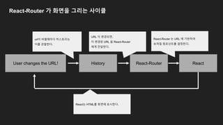 User changes the URL! History React-Router React
url이 바뀔때마다 히스토리는
이를 관찰한다.
React-Router 는 URL 에 기반하여
보여질 컴포넌트를 결정한다.
URL 이 변경되면,
이 변경된 URL 을 React-Router
에게 전달한다.
React는 HTML를 화면에 표시한다.
React-Router 가 화면을 그리는 사이클
 