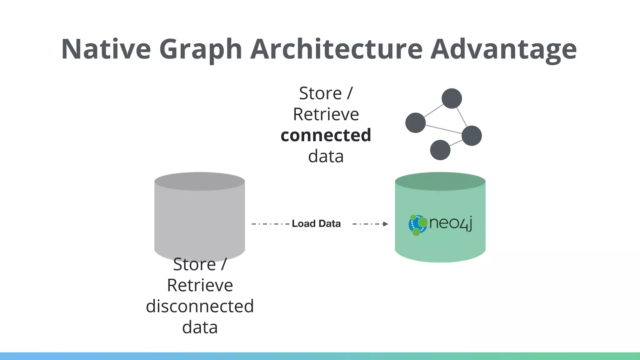 Load Data Store / Retrieve disconnected data Native Graph Architecture Advantage Store / Retrieve connected data 