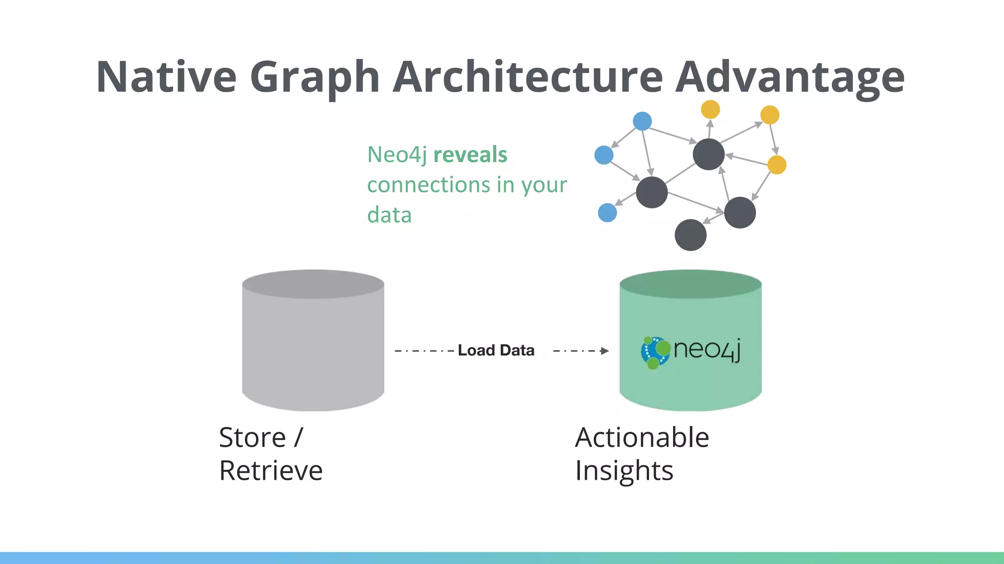 Load Data Actionable Insights Store / Retrieve Neo4j reveals connections in your data Native Graph Architecture Advantage 