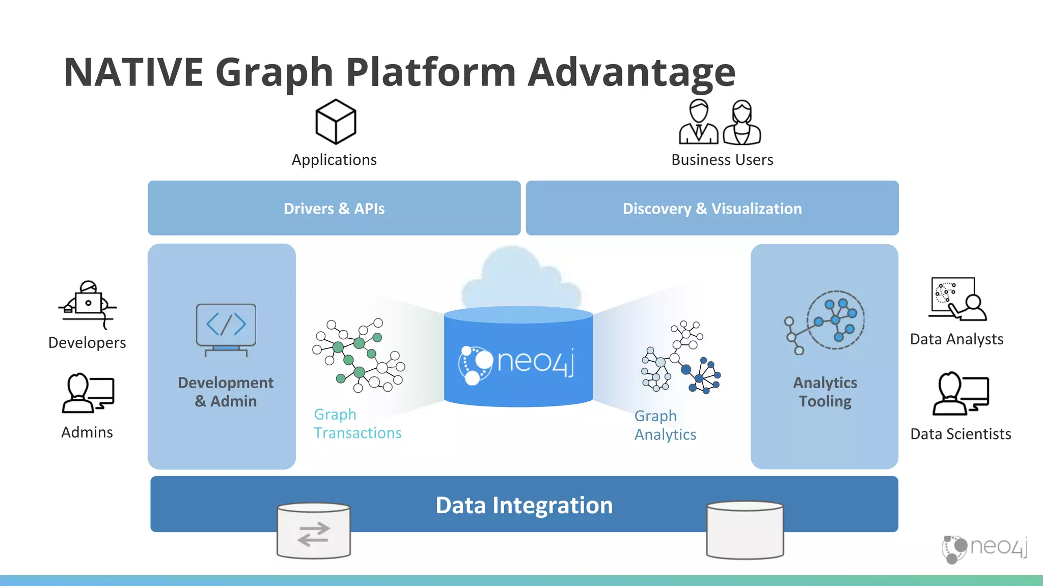 Graph Transactions Graph Analytics Data Integration Development & Admin Analytics Tooling Drivers & APIs Discovery & Visualization Developers Admins Applications Business Users Data Analysts Data Scientists NATIVE Graph Platform Advantage 