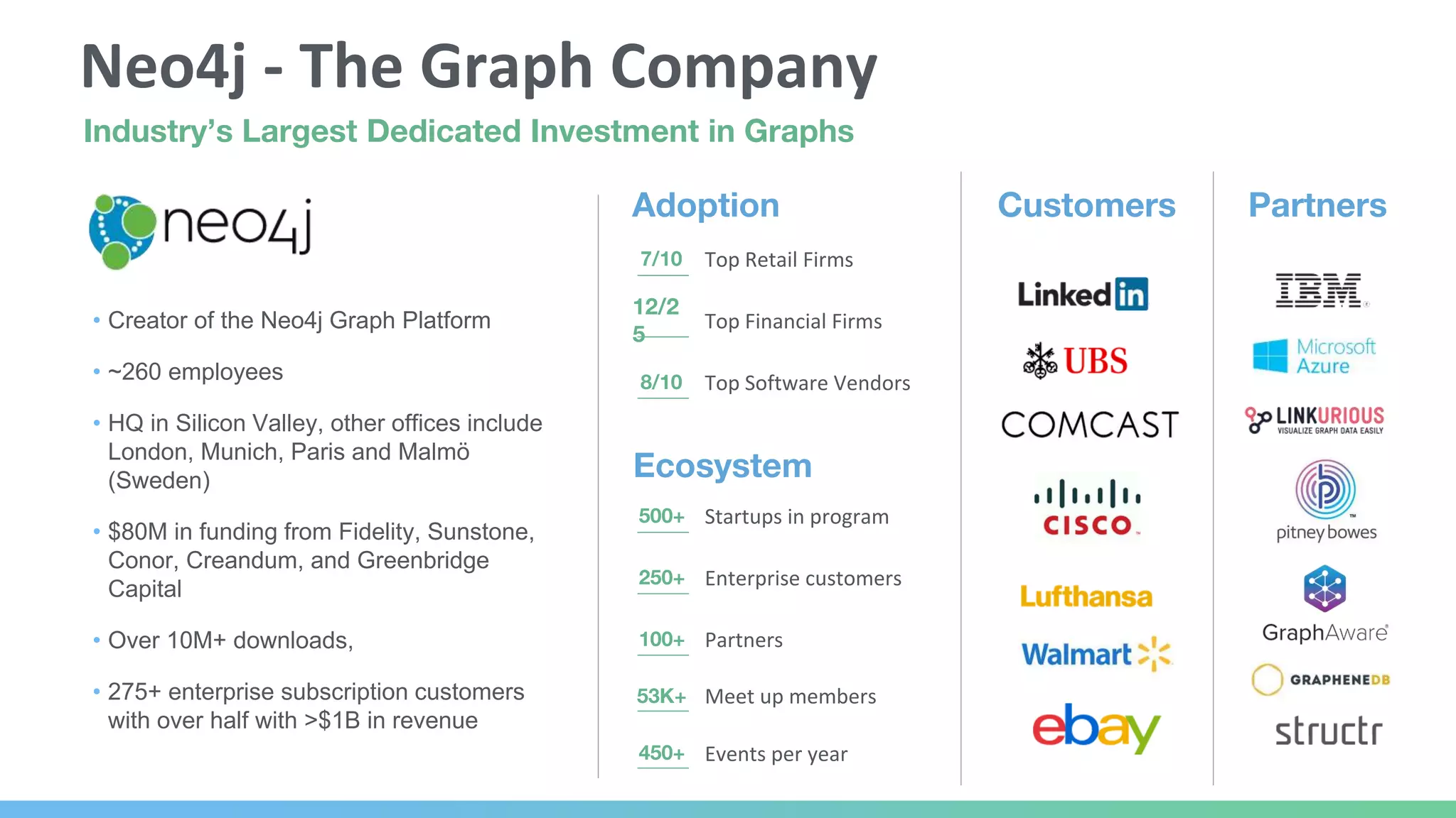 Neo4j - The Graph Company 500+ 7/10 12/2 5 8/10 53K+ 100+ 250+ 450+ Adoption Top Retail Firms Top Financial Firms Top Software Vendors Customers Partners • Creator of the Neo4j Graph Platform • ~260 employees • HQ in Silicon Valley, other offices include London, Munich, Paris and Malmö (Sweden) • $80M in funding from Fidelity, Sunstone, Conor, Creandum, and Greenbridge Capital • Over 10M+ downloads, • 275+ enterprise subscription customers with over half with >$1B in revenue Ecosystem Startups in program Enterprise customers Partners Meet up members Events per year Industry’s Largest Dedicated Investment in Graphs 