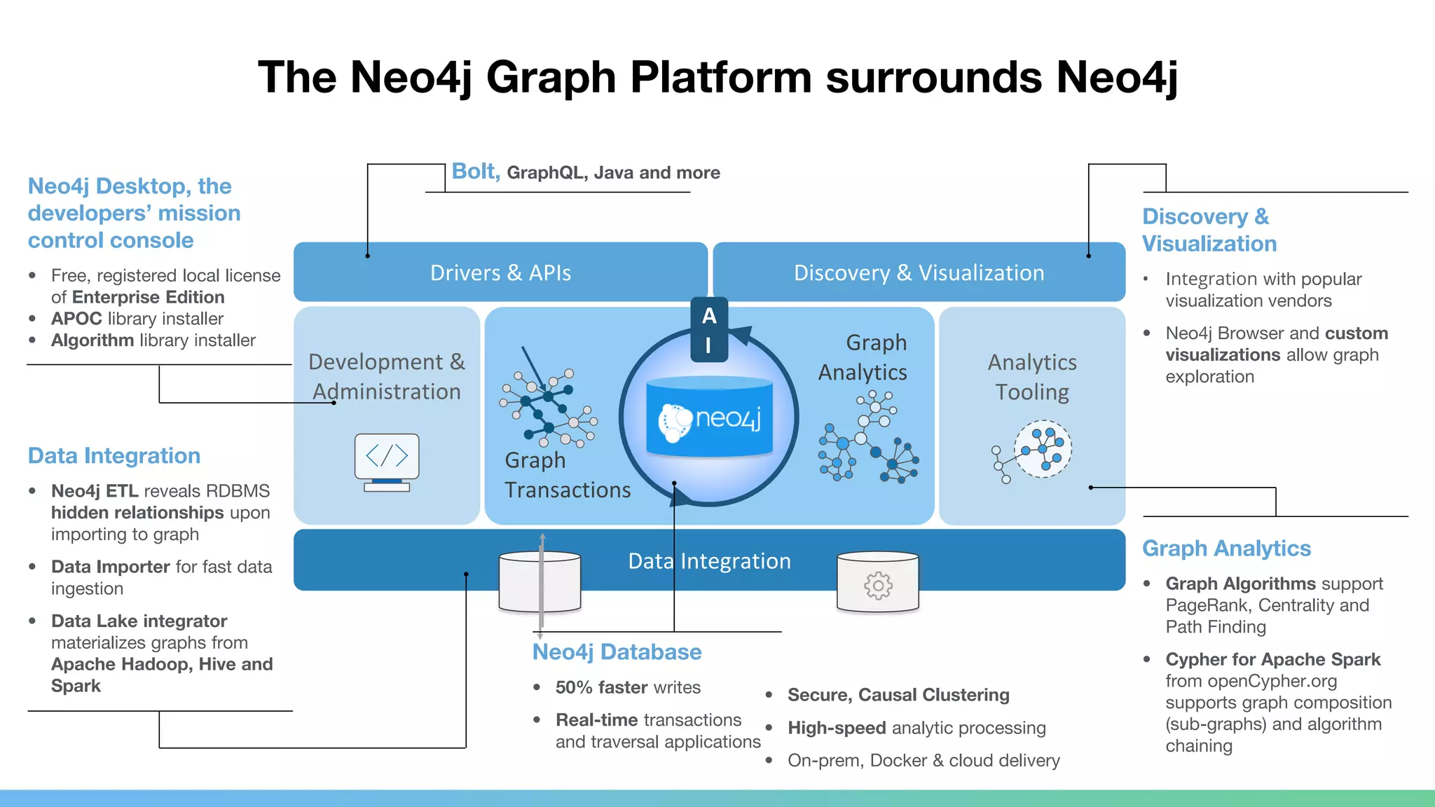 Development & Administration Analytics Tooling Graph Analytics Graph Transactions Data Integration Discovery & VisualizationDrivers & APIs A I Neo4j Database • 50% faster writes • Real-time transactions and traversal applications The Neo4j Graph Platform surrounds Neo4j Neo4j Desktop, the developers’ mission control console • Free, registered local license of Enterprise Edition • APOC library installer • Algorithm library installer Data Integration • Neo4j ETL reveals RDBMS hidden relationships upon importing to graph • Data Importer for fast data ingestion • Data Lake integrator materializes graphs from Apache Hadoop, Hive and Spark Graph Analytics • Graph Algorithms support PageRank, Centrality and Path Finding • Cypher for Apache Spark from openCypher.org supports graph composition (sub-graphs) and algorithm chaining Discovery & Visualization • Integration with popular visualization vendors • Neo4j Browser and custom visualizations allow graph exploration Bolt, GraphQL, Java and more • Secure, Causal Clustering • High-speed analytic processing • On-prem, Docker & cloud delivery 