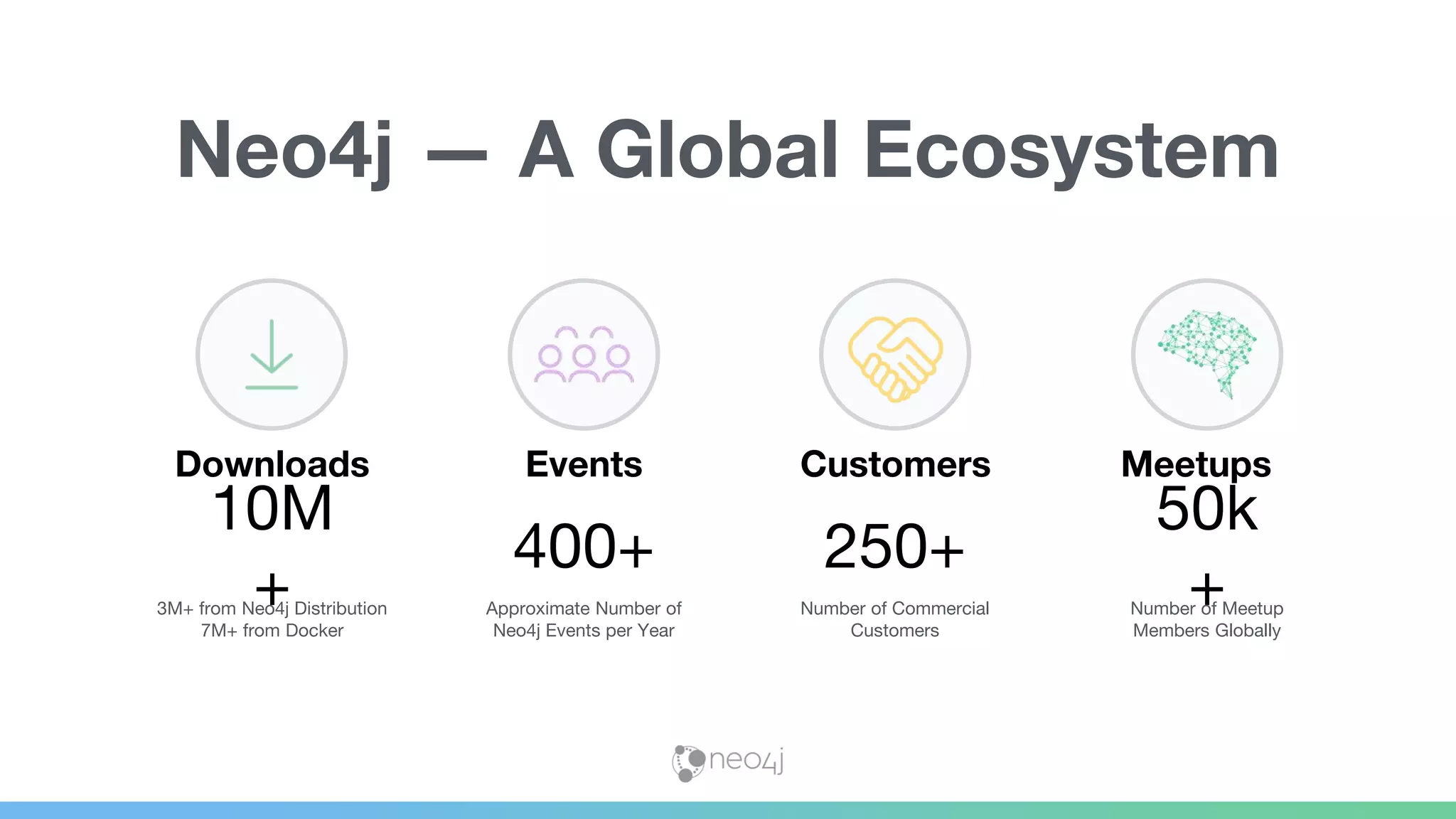 10M + Downloads 3M+ from Neo4j Distribution 7M+ from Docker Events 400+ Approximate Number of Neo4j Events per Year 50k + Meetups Number of Meetup Members Globally Neo4j — A Global Ecosystem 250+ Number of Commercial Customers Customers 