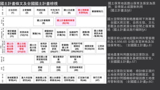 國土保育地區應以保育及保安為原
則，並得禁止或限制利用
（國土計畫法§6）
國土空間發展策略應載明下列事項
：全國天然災害、自然生態、文化
景觀及自然資源分佈空間之保育策
略（國土計畫法施行細則§4）
我國目前山坡地超限利用列管面積
約為 6,956.65 公頃(含宜林地及加
強保育地)。（全國國土計畫p.8）
坡地農業利用應加強災害防治，並
兼顧水源地維護及基礎設施安全。
（全國國土計畫p.57）
坡地災害防災策略：檢討修正現行
土地使用變更及容許相關規定，並
針對檢討問題癥結研擬因應土地使
用管制措施 （全國國土計畫p.60）
國土計畫條文及全國國土計畫檢視
 