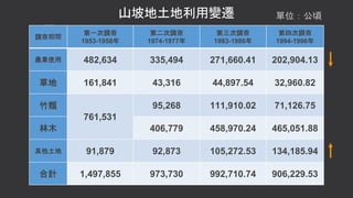 山坡地土地利用變遷 單位：公頃
調查期間
第一次調查
1953-1958年
第二次調查
1974-1977年
第三次調查
1983-1986年
第四次調查
1994-1996年
農業使用 482,634 335,494 271,660.41 202,904.13
草地 161,841 43,316 44,897.54 32,960.82
竹類
761,531
95,268 111,910.02 71,126.75
林木 406,779 458,970.24 465,051.88
其他土地 91,879 92,873 105,272.53 134,185.94
合計 1,497,855 973,730 992,710.74 906,229.53
 