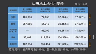 山坡地土地利用變遷 單位：公頃
調查期間
第一次調查
1953-1958年
第二次調查
1974-1977年
第三次調查
1983-1986年
第四次調查
1994-1996年
水稻 181,390 72,056 37,524.47 17,127.74
雜作 267,966 51,316 20,152.03 37,699.15
特用作物
（甘蔗、茶）
── 96,399 59,661.92 11,690.36
果樹 33,402 115,679 154,366.52 136,387.54
農業使用 482,634 335,494 271,660.41 202,904.13
原始資料：省府研考會(1980)、農林航測所(1988)、水保局(1999)
 