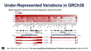 Asian specific insertions and the frequency, found from AK1
Under-Represented Variations in GRCh38
Seo, Rhie, Kim, and Lee...