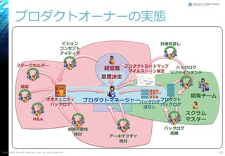 プロダクトオーナーの実態
Copyright© Growth xPartners, Inc. All rights reserved. 110
経営層
ステークホルダー
オポチュニティ
バックログ
実現可能性
検討
顧客
意思決定
アーキテクチャ
検討
スクラム
マスター
開発チーム
プロダクトマネージャー
ビジョン
コンセプト
アイディア
M&A
バックログ
ばらし
バックログ
洗練
プロダクトロードマップ
マイルストーン策定
バックログ
リファインメント
計画見直し
プロダクト
バックログ
 