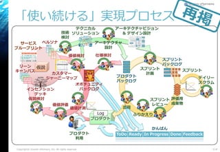 「使い続ける」実現プロセス
Copyright© Growth xPartners, Inc. All rights reserved. 114
プロダクト
Log
仮説 スプリント
計画
ふりかえり
スプリント
スプリント
バックログ
デイリー
スクラム
プロダクト
バックログ
評価用
成果物
仮説検討
価値検討 仕様検討
オポチュニティ
バックログ
価値評価
リーン
キャンバス
.....
:::::
:::::
:::::
:::::
:::::
:::::
.....
:::::
:::::
:::::
:::::
:::::
:::::
.....
:::::
:::::
:::::
:::::
:::::
:::::
ペルソナ
カスタマー
ジャーニーマップ
インセプション
デッキ
サービス
ブループリント
アーキテクチャ
設計
アーキテクチャビジョン
& デザイン設計
テクニカル
ソリューション技術
検討
スプリント
レビュー
ToDo Ready In Progress Done Feedback
かんばん
価値計測 出荷
プロダクト
利用
 