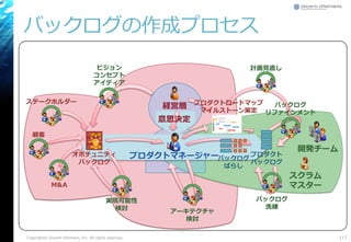 バックログの作成プロセス
117Copyright© Growth xPartners, Inc. All rights reserved.
経営層
ステークホルダー
オポチュニティ
バックログ
実現可能性
検討
顧客
意思決定
アーキテクチャ
検討
スクラム
マスター
開発チーム
プロダクトマネージャー
ビジョン
コンセプト
アイディア
M&A
バックログ
ばらし
バックログ
洗練
プロダクトロードマップ
マイルストーン策定
バックログ
リファインメント
計画見直し
プロダクト
バックログ
 