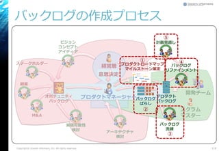 バックログの作成プロセス
118Copyright© Growth xPartners, Inc. All rights reserved.
経営層
ステークホルダー
オポチュニティ
バックログ
実現可能性
検討
顧客
意思決定
アーキテクチャ
検討
スクラム
マスター
開発チーム
プロダクトマネージャー
ビジョン
コンセプト
アイディア
M&A
バックログ
ばらし
バックログ
洗練
プロダクトロードマップ
マイルストーン策定
バックログ
リファインメント
計画見直し
①
②
③
④
⑤
プロダクト
バックログ
 