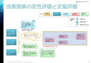 改善施策の定性評価と定量評価
148Copyright© Growth xPartners, Inc. All rights reserved.
2-1-6
タスク分類別工
数予実
開発系タスクの
工数予実
突発タスクの工
数予実
計画したタスク
の実施率（チ
ケットドロップ
数）
朝会でこまめに状況把握、都
度調整⇒「スプリント終わっ
てみたら溢れていた」を回避
3-1-1
スプリント運用ルールで
決めた事項の実施率（ア
ジェンダ通り実施した朝
会の比率）
※成果指標は取り組み２と同じ
朝会のバーン
チャート確認タ
イミングを、個
別の状況報告前
に移動
フィルター別の
バーンダウンを
Jiraのダッシュ
ボードで確認
開発メンバー別
のタスクをJiraの
ダッシュボード
で確認
取り組みをきちんと実施
できたか、記録する
現状把握の
ための計測
中間指標 成果指標取り組み
ご報告した
所感
凡例:
B-1
朝会におけるプロダクト別
の進捗の共有精度が向上
B-2
朝会における個人のタスク
状況共有が、より意味のあ
るものになった
B-3
「スプリント中にタスクが
終わりそうになかったら手
を打つ」ことが自発的にで
きるチームへ、一歩近づい
た
定量評価
結果:
…成果が出た
…成果は測定中
…成果はまだ出てない
 